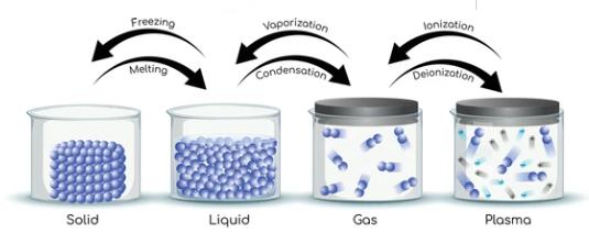 solid, liquid, gas, plasma image